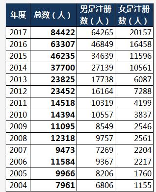 中国足球发展现状报告：国字号成绩均未达标 5大进步照亮未来