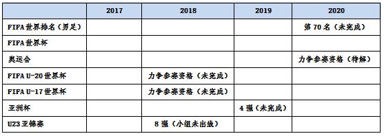 中国足球发展现状报告：国字号成绩均未达标 5大进步照亮未来