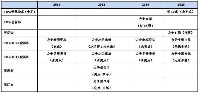 中国足球发展现状报告：国字号成绩均未达标 5大进步照亮未来