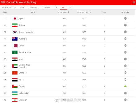 国足最新排名：世界第75亚洲第9
