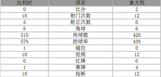 欧洲杯-比利时0-2意大利 贾凯里尼与佩莱建功