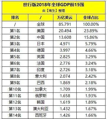 2018年美国GDP高达20.494万亿美元