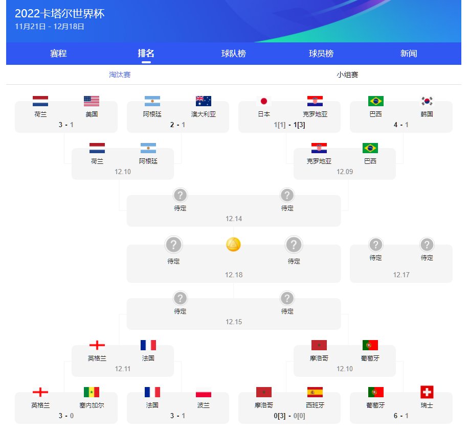 2018年俄罗斯世界杯：法国、克罗地亚、比利时、英格兰、乌拉圭、巴西、瑞典、俄罗斯