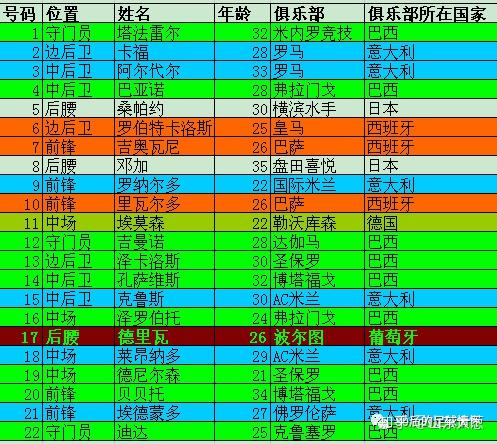 巴西队就这样稀里糊涂的从领先者变成落后方